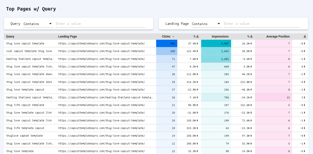 Google Data Studio SEO Template for Keyword Ranks Tracking
