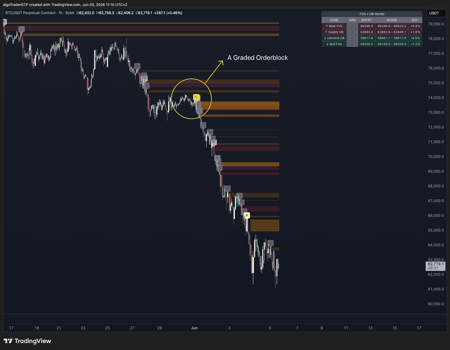 BTC/USDT 1H — Nearest-zones summary table top right shows al