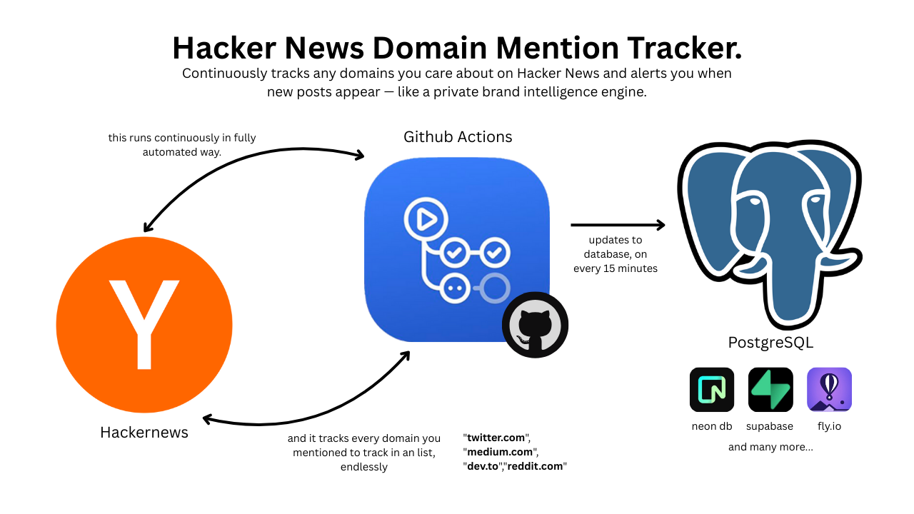 Hacker News Domain Mention Tracker