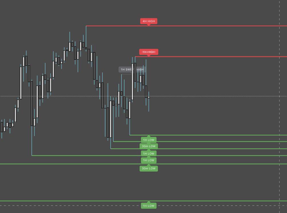 ICT Liquidity Map — Multi-Timeframe (Pine Script v6) on a TradingView chart