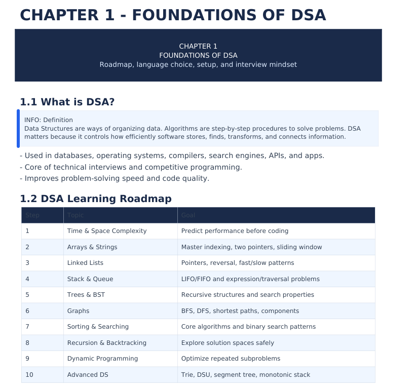 DSA Cheat Sheet — Complete Data Structures & Algorithms Interview Reference preview image 7