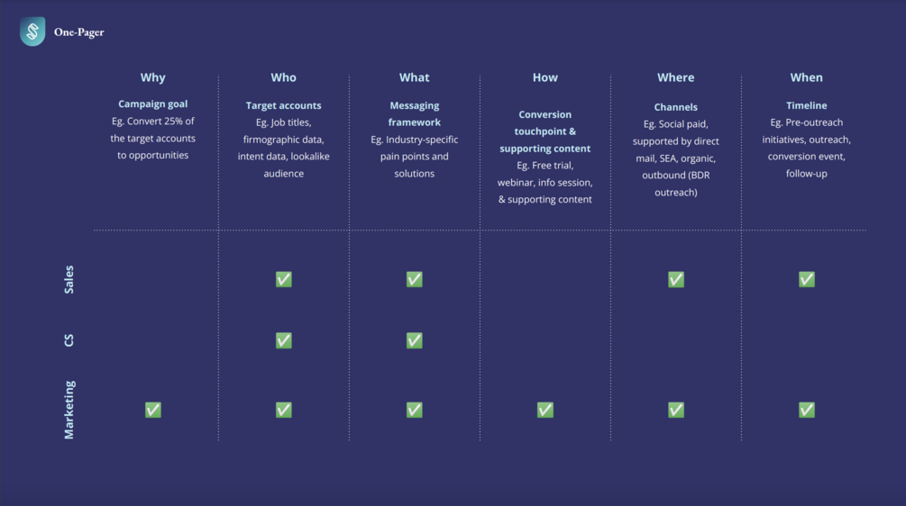 ABM Campaign Template for B2B SaaS