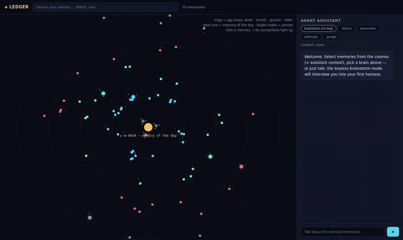 The Ledger Cosmos — an orbital map of agent memories: gold memory-of-the-day core, age-lane rings, connection arcs lighting up on click