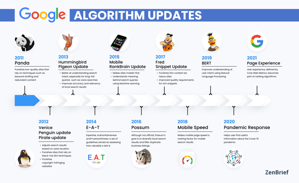 Search Engine Algorithms