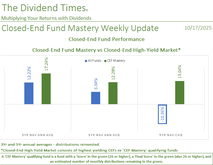CEF Mastery Distribution Change Report 10/17/25 - The Dividend Times