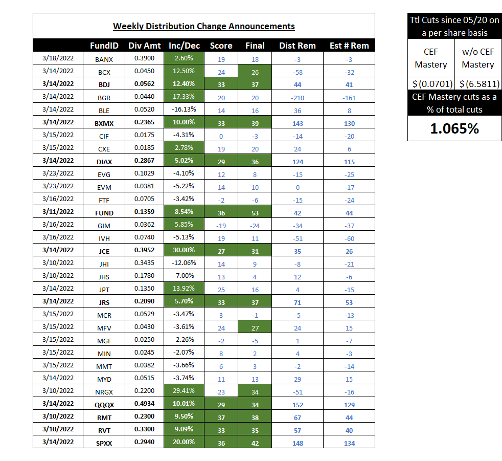 CEF Mastery Distribution Changes 03/10/22 - The Dividend Times