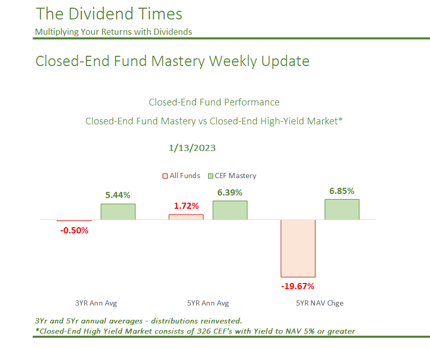 Closed End Fund Mastery Distribution Changes 01/13/23 The Dividend Times