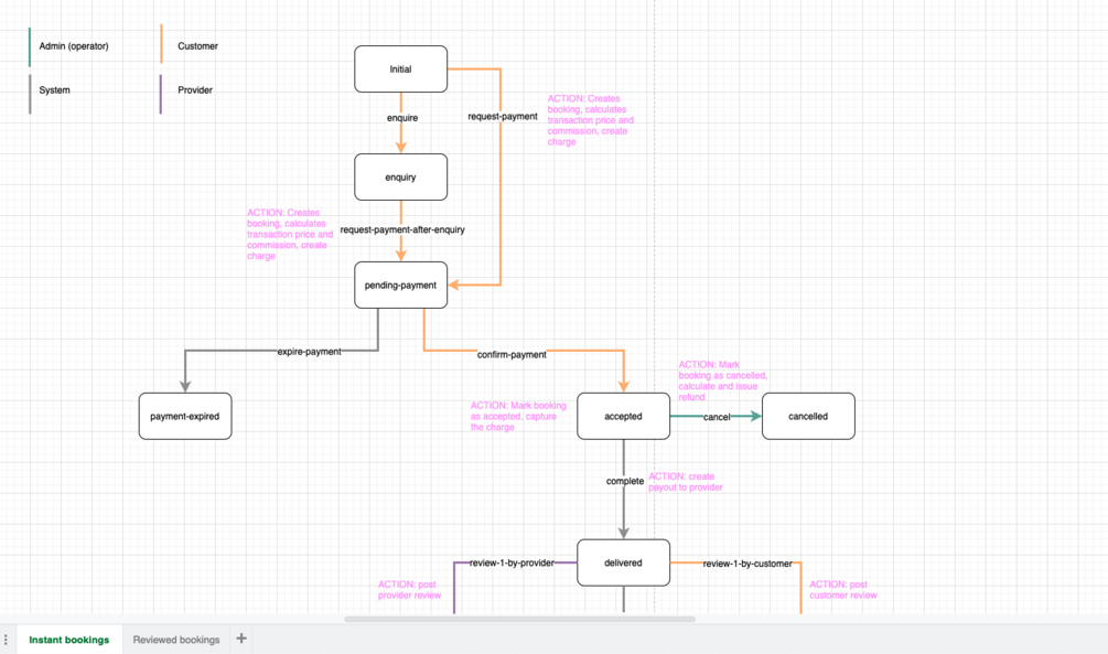 Transaction Flow Diagram - for Marketplace Businesses