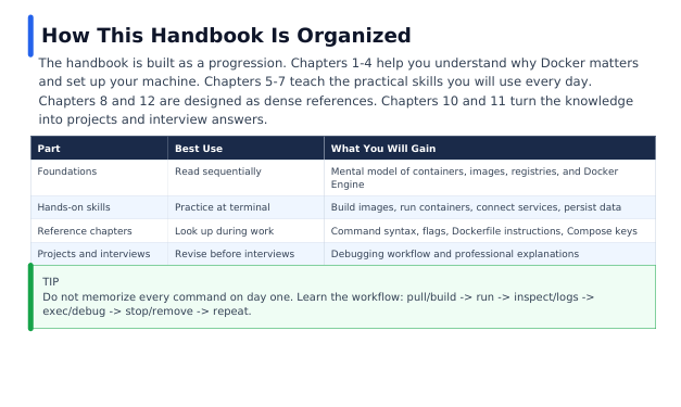 Docker for Beginners Handbook 2026 Edition – Containerize, Ship & Run Apps Anywhere preview image 8