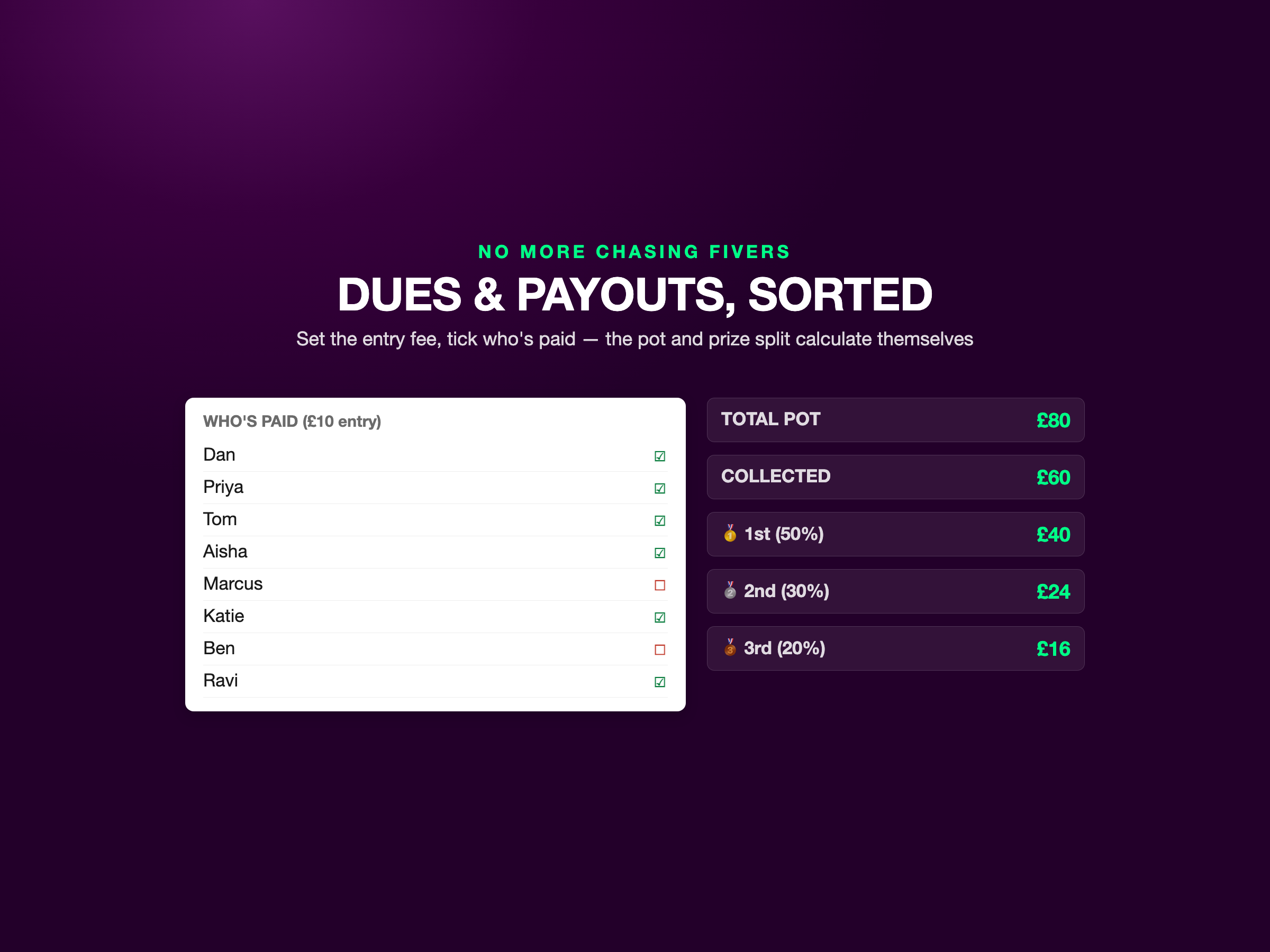 Dues and payouts tracker showing who has paid the entry fee, the total pot, and the prize split for first, second and third