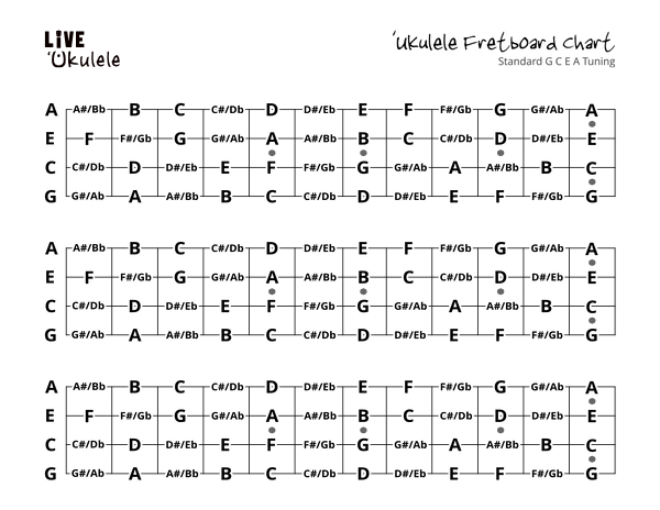  Ukulele Fretboard Chart Diagram GCEA PDF Printout