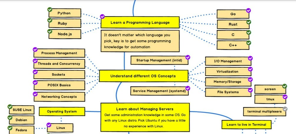 Web Developement Full Roadmap with PDF