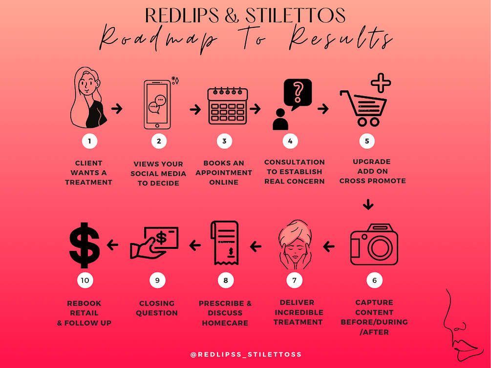 Roadmap To Results In 10 Simple Steps