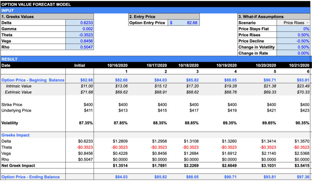 Option Pricing & Forecast Model (Black-Scholes)