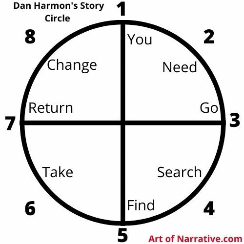 Dan Harmon's Story Circle Worksheet