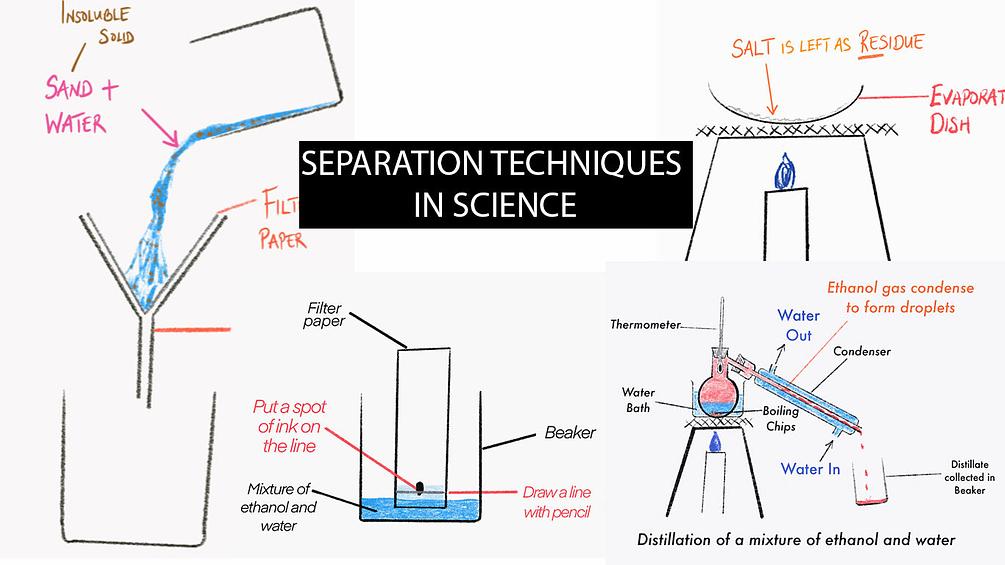GIFs for Filtration, Evaporation, Distillation and Chromatography