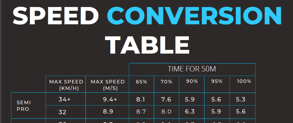 Speed Conversion Table
