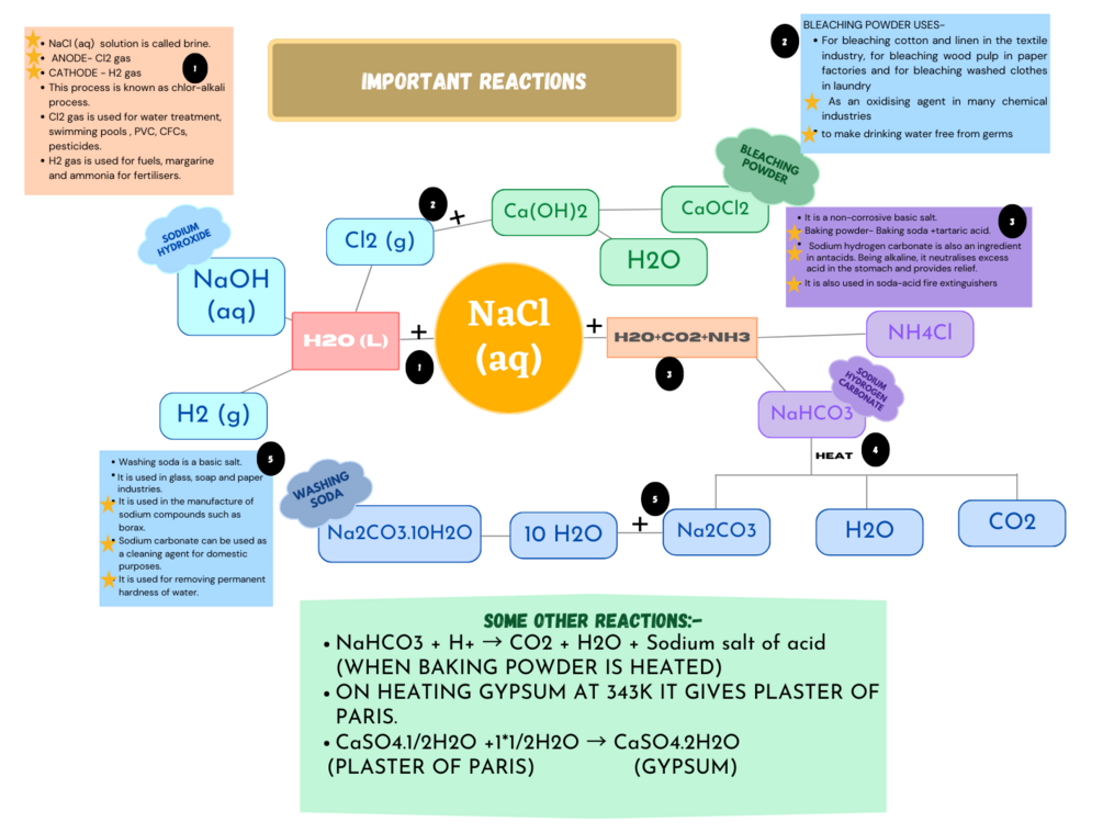 important-chemical-reactions