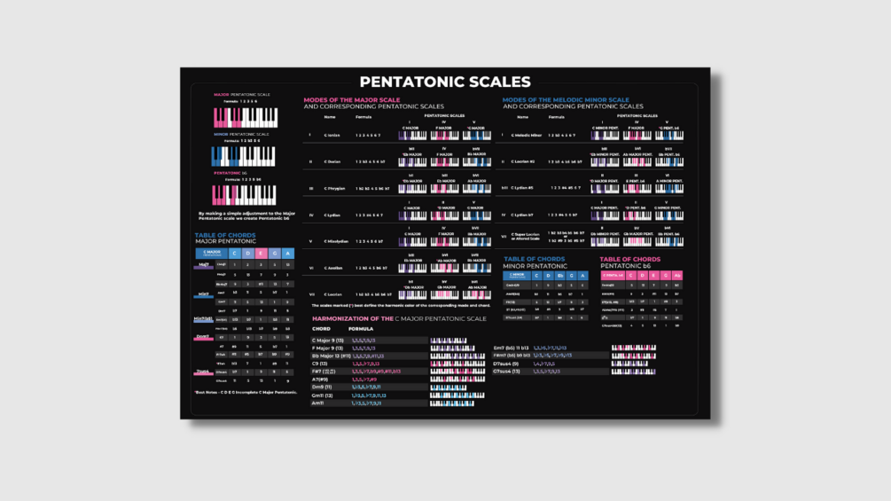 Pentatonic Scales Poster (videos included)