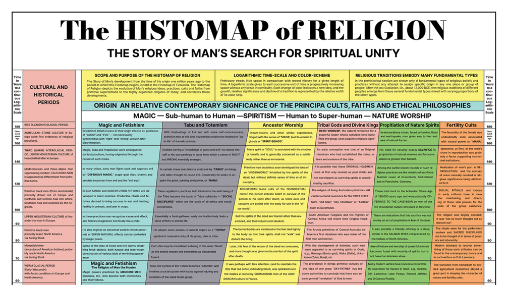 The HISTOMAP of Religion