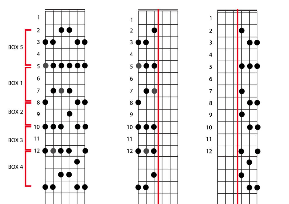 A way to practice the Pentatonic patterns