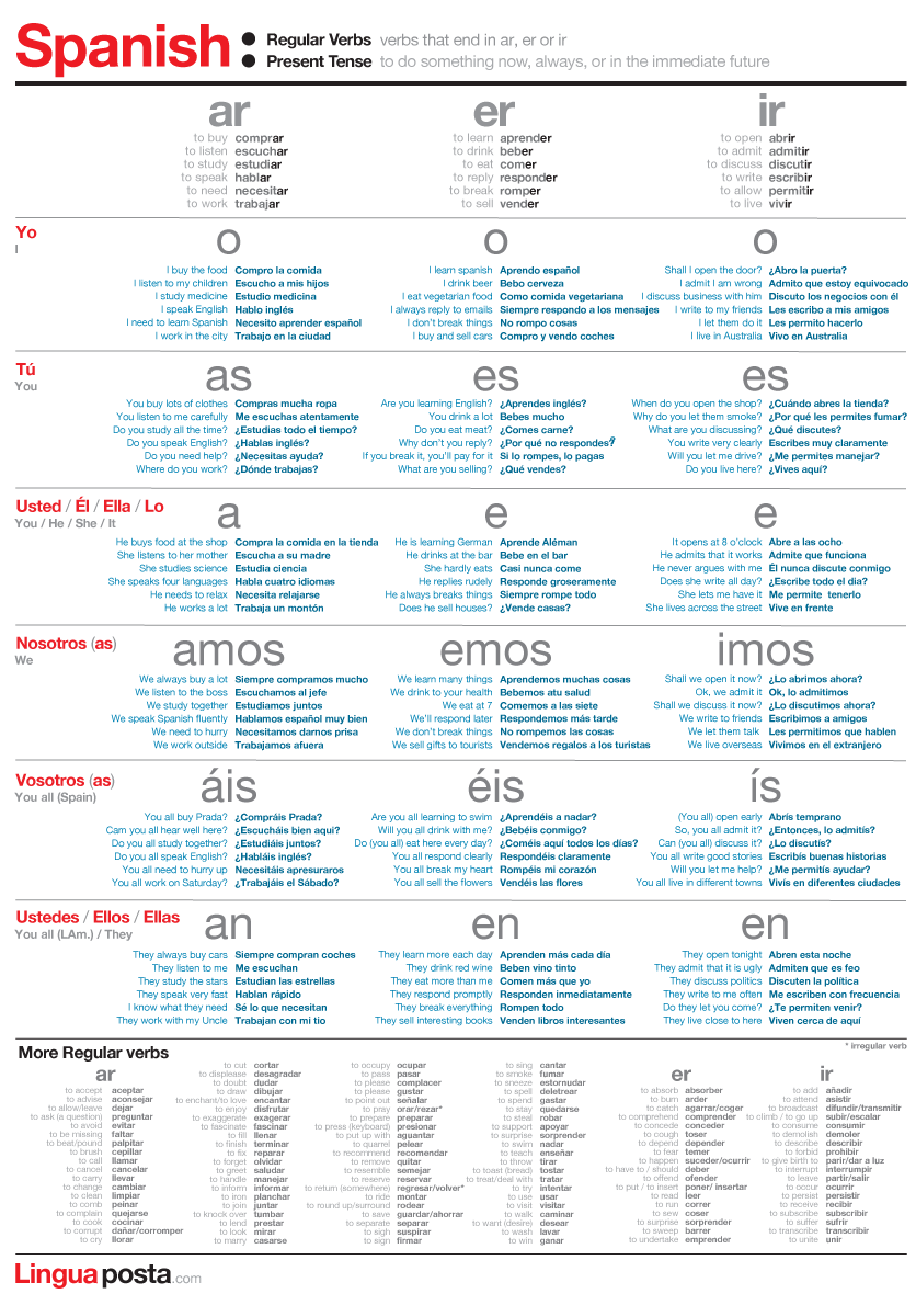 Spanish Regular Verbs Present Tense