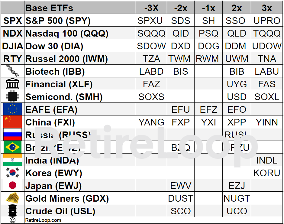 List Of Leveraged ETFs By RetireLoop