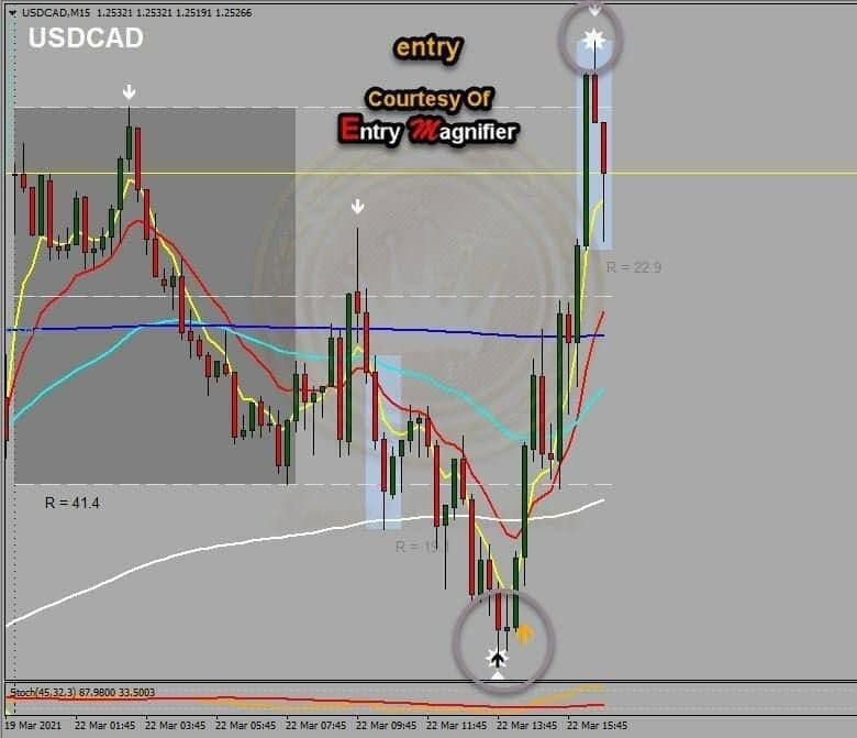 BTMM Entry Magnifier Mimic indicators MT4