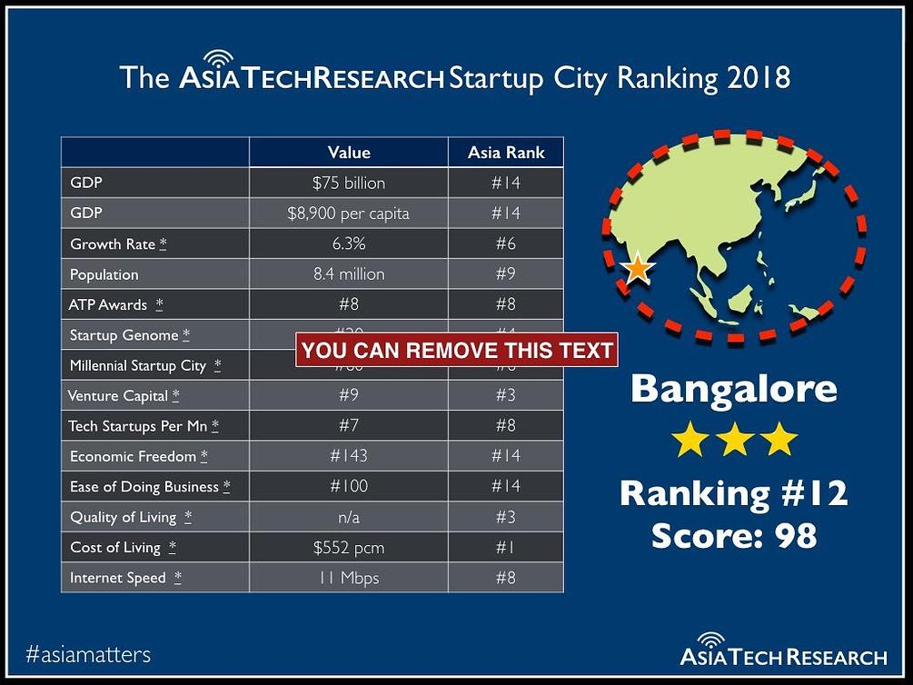 chart-bangalore-startup-city-ranking