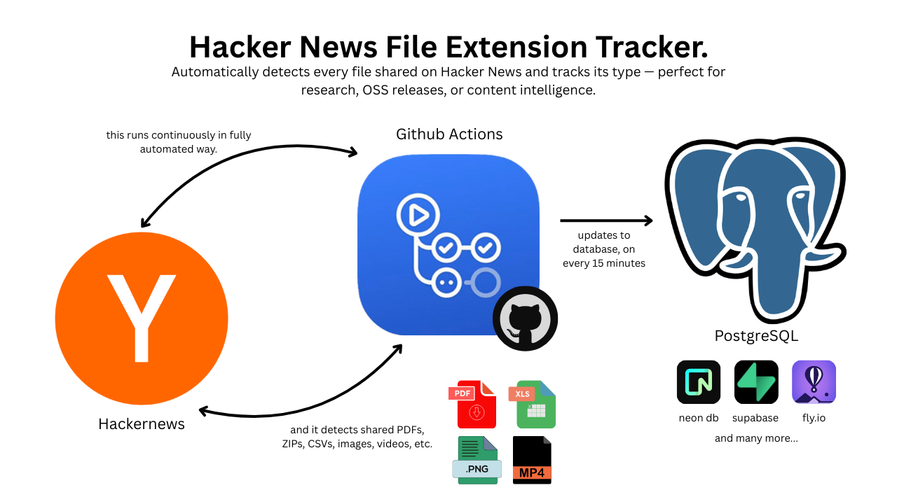 Hacker News File Extension Monitor