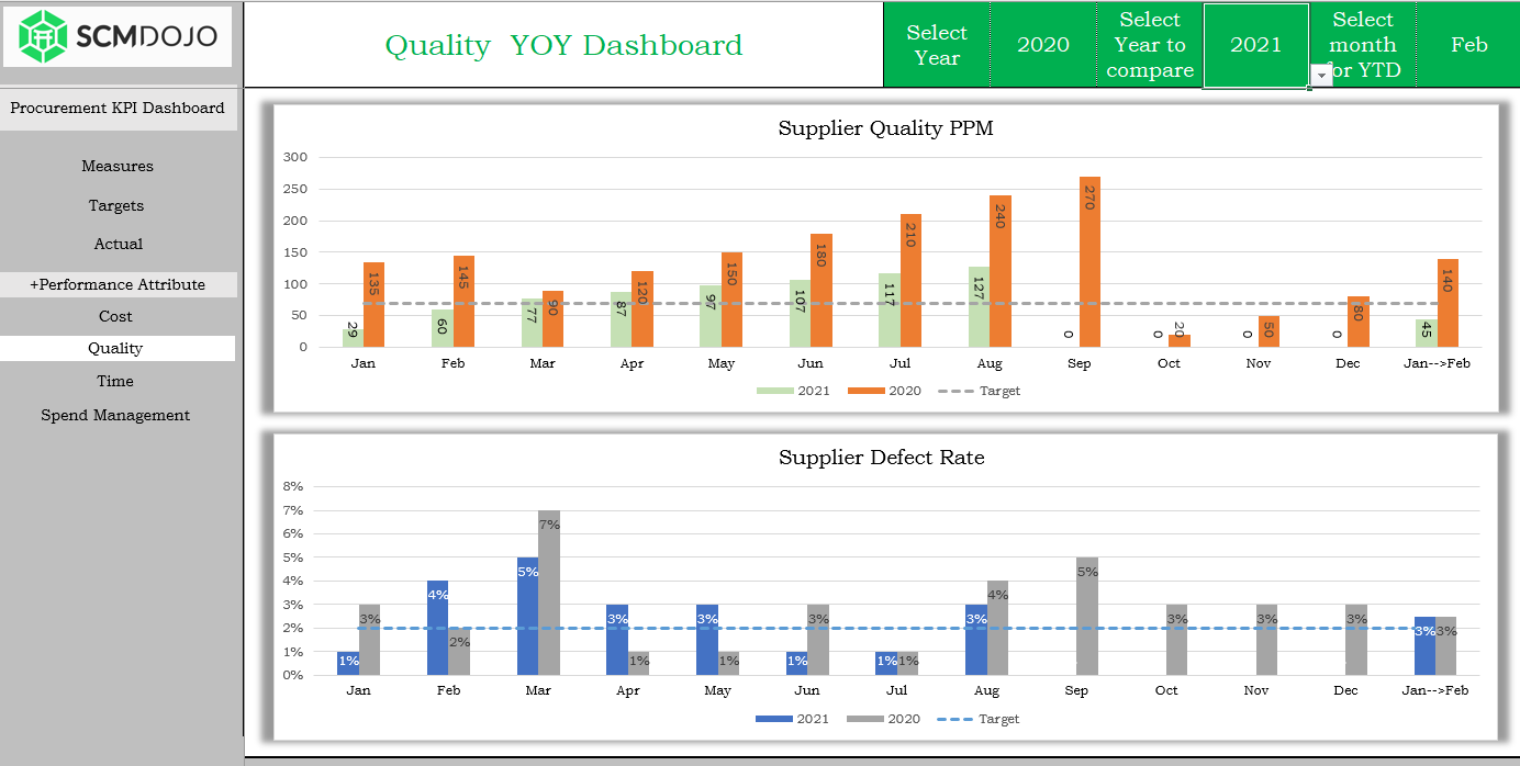 stacked column chart of the supplier defect rate  Kpi, Procurement  management, Microsoft excel tutorial