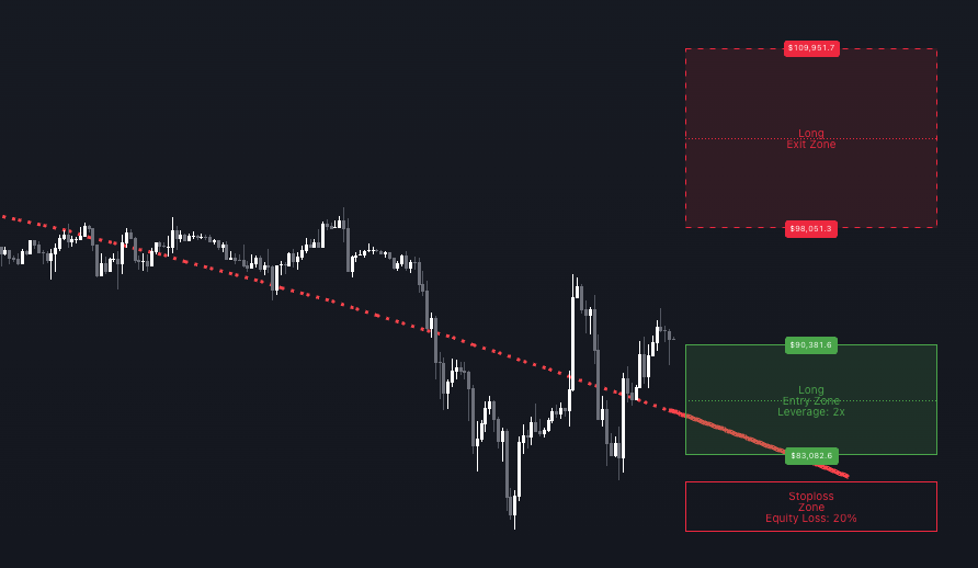 TradePlanner Pro Trade Setup Mode — entry zone, exit zone, and stoploss zones