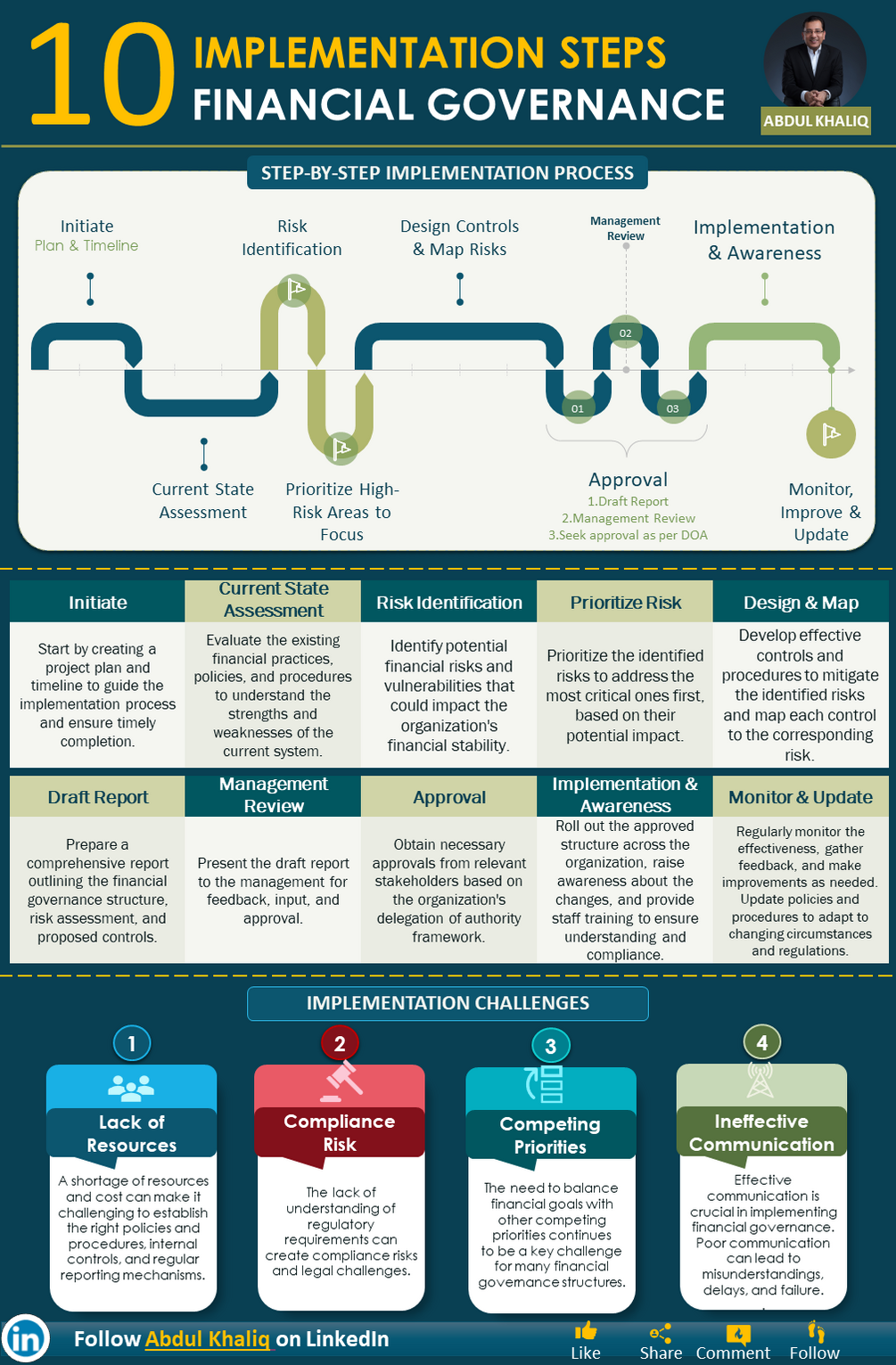 10 Implementation Steps of Financial Governance by Abdul Khaliq