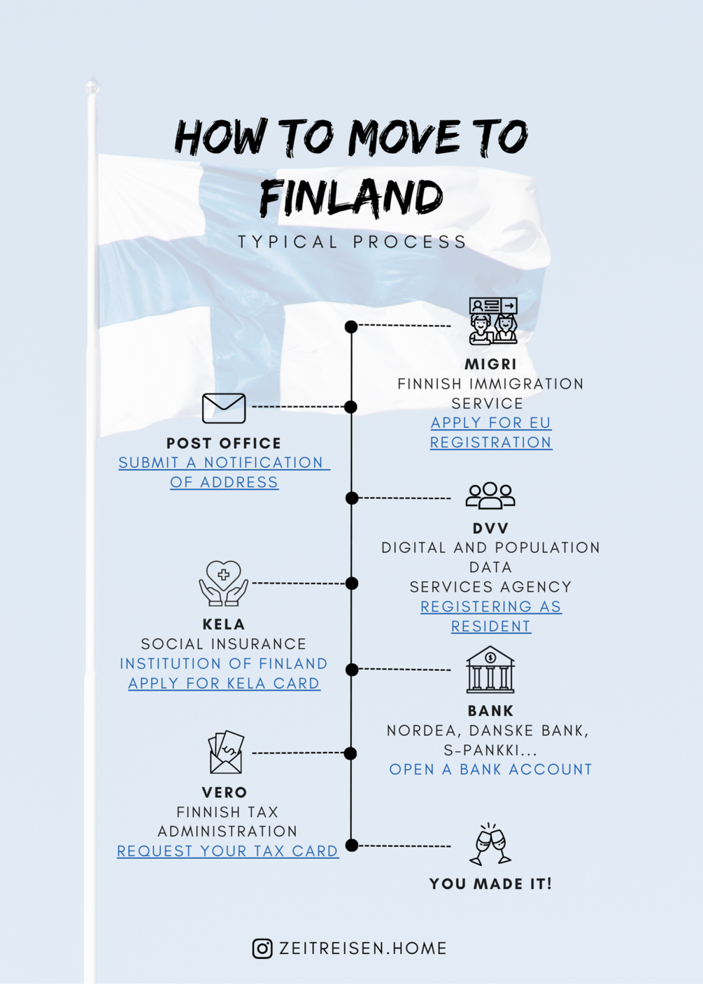 Overview Steps of how to move to Finland