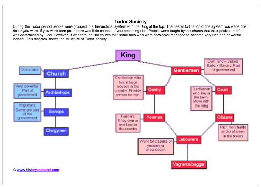 Tudor Society