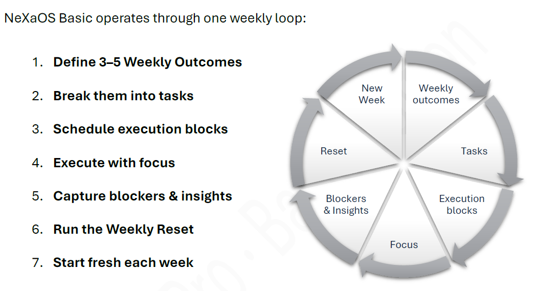 NeXaOS Methodology - Turn priorities into scheduled execution