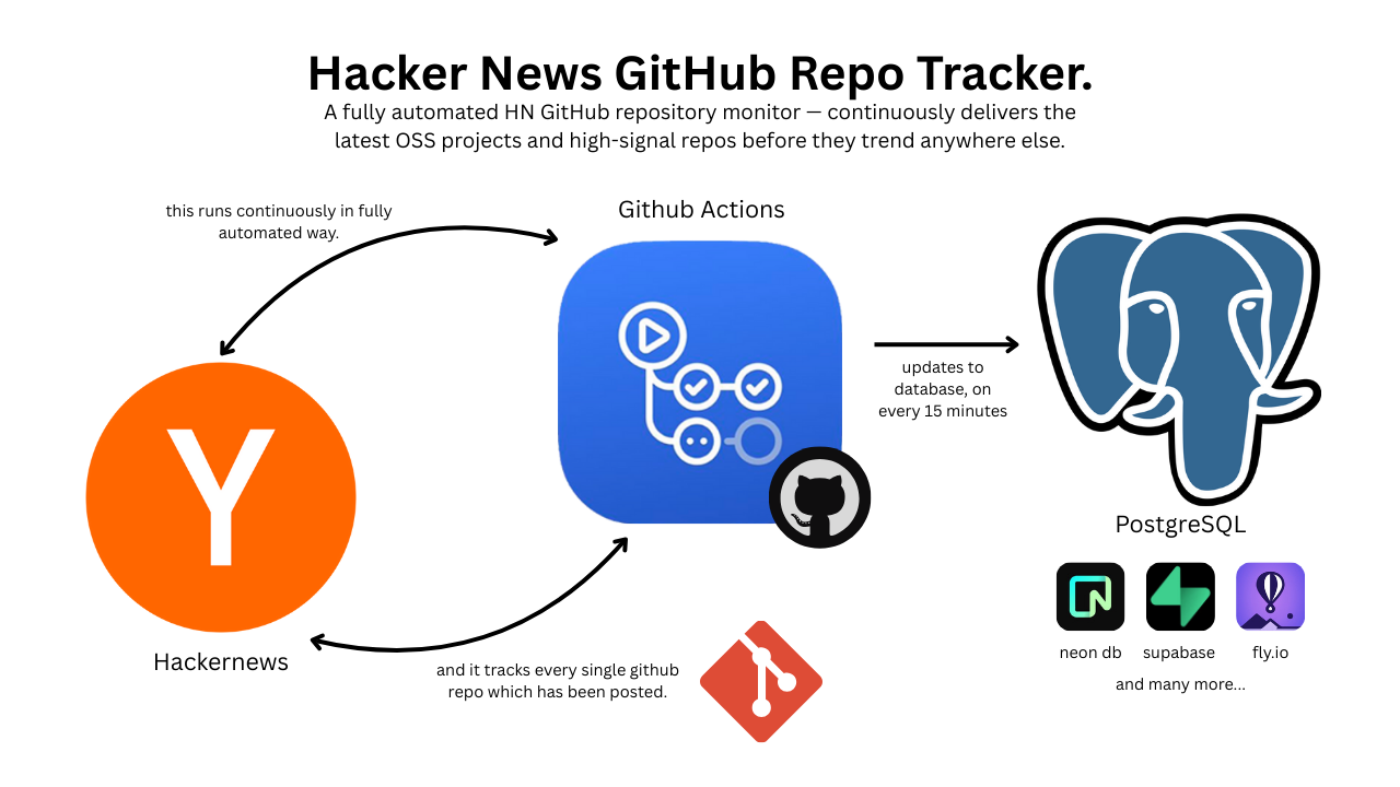 Hacker News GitHub Repo Tracker