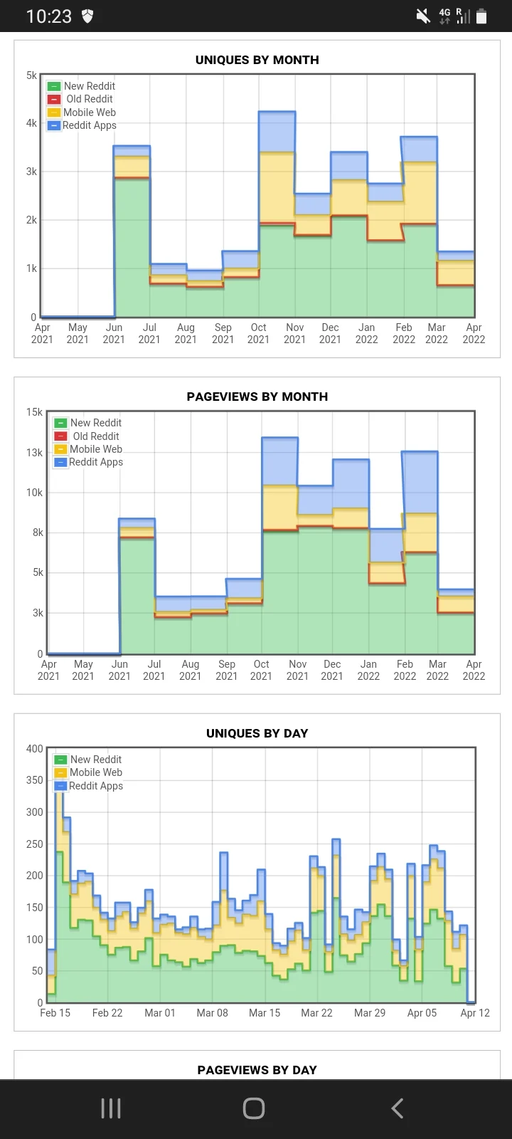 Selling 2nd largest pancakeswap community on reddit